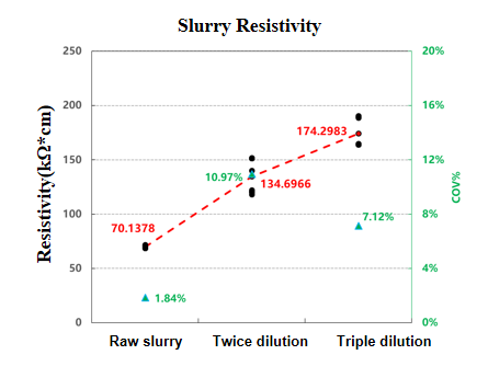 A Method for Characterizing Slurry Resistivity and Sedimentation