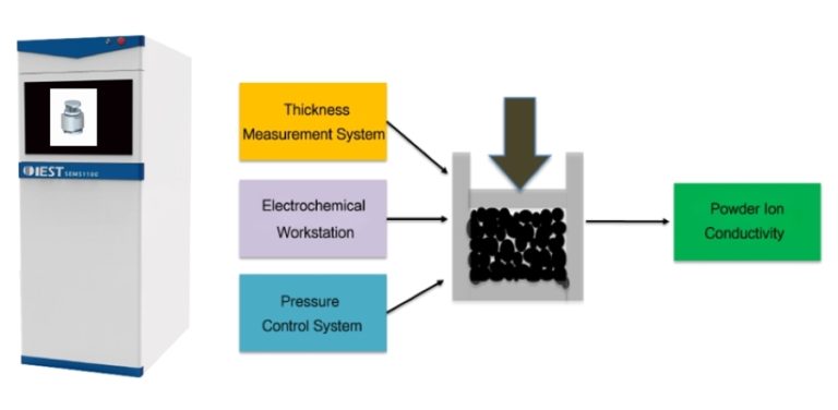 Solid State Electrolyte Powder Ionic Conductivity Testing