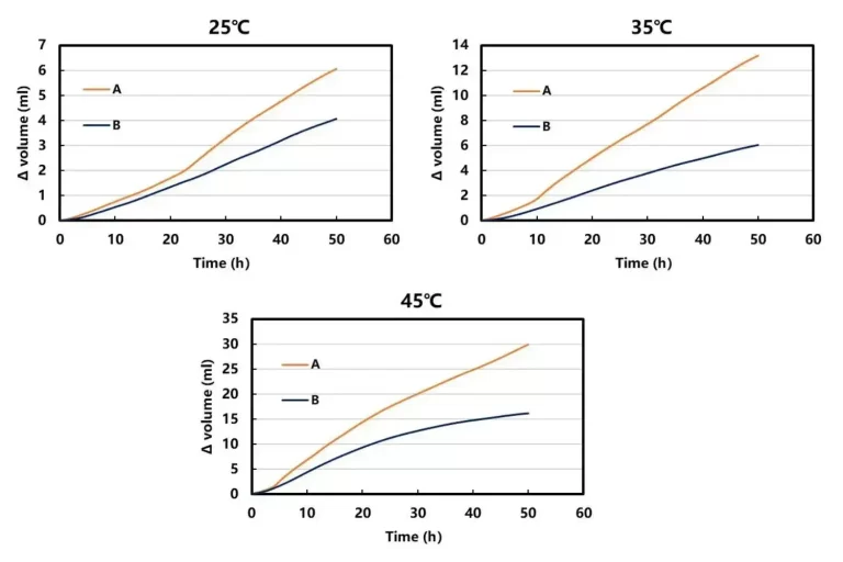 Characterization of Gas Generation Behavior of Different Silicon-based Anode Material Slurries At The Layer Level