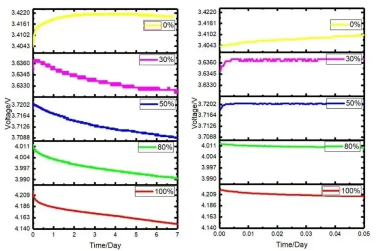 Effect of High Temperature Storage of Battery Cells With Different SOC on Gas Production