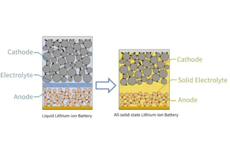 Research Status of All Solid-state Batteries