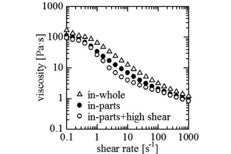 Slurry Dispersion Analysis and Electrochemical Performance Control