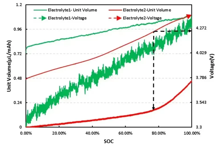 The Effect of Electrolyte Additives on Gas Production and Gas Composition of Cells