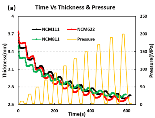 Evaluation of Electrical Conductivity and Compression Properties of NCM Materials in Different Systems