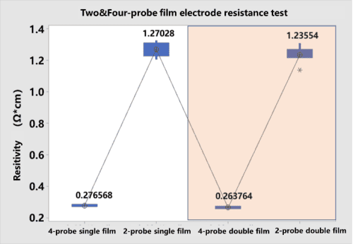 Figure 5. Pure membrane resistance test by 4 point probe and 2 point probe