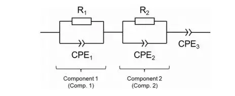 Figure 1. Equivalent circuit diagram fitted from the EIS data