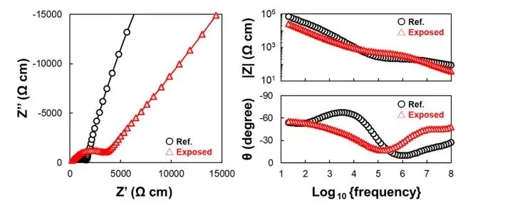 Figure 2. Nyquist and Bode plots of the solid electrolyte before and after exposure to air