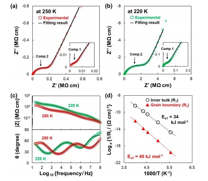 Figure 4. Presents the EIS test results and Arrhenius plot for the sample exposed to air (Exposed SE).