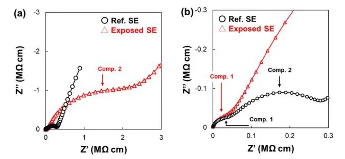 Figure 5. Nyquist plot and enlarged high-frequency region plot of the sample before and after exposure to air at 220 K.