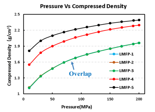 Compaction density test results of the five lithium manganese iron phosphate materials