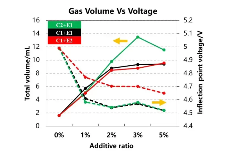 Cell Overcharge In-situ Gas Production Analysis Of Cathode Materials And Electrolyte