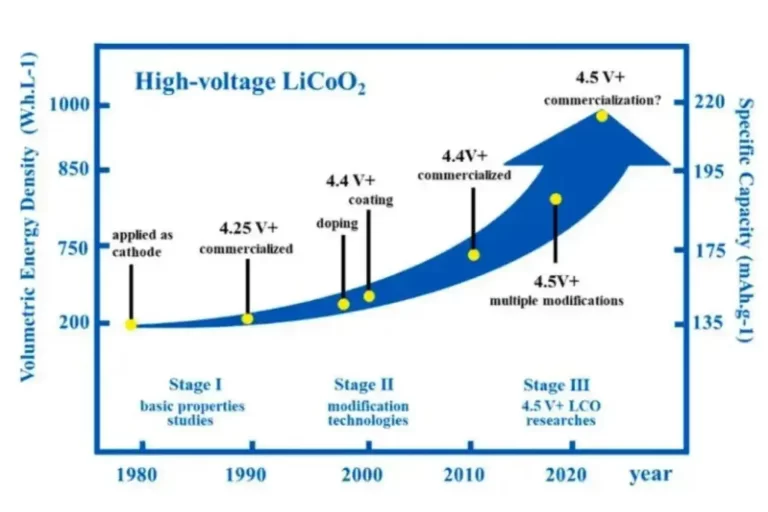 Compression And Conductivity Analysis Of LCO Materials With Different Particle Size Distributions