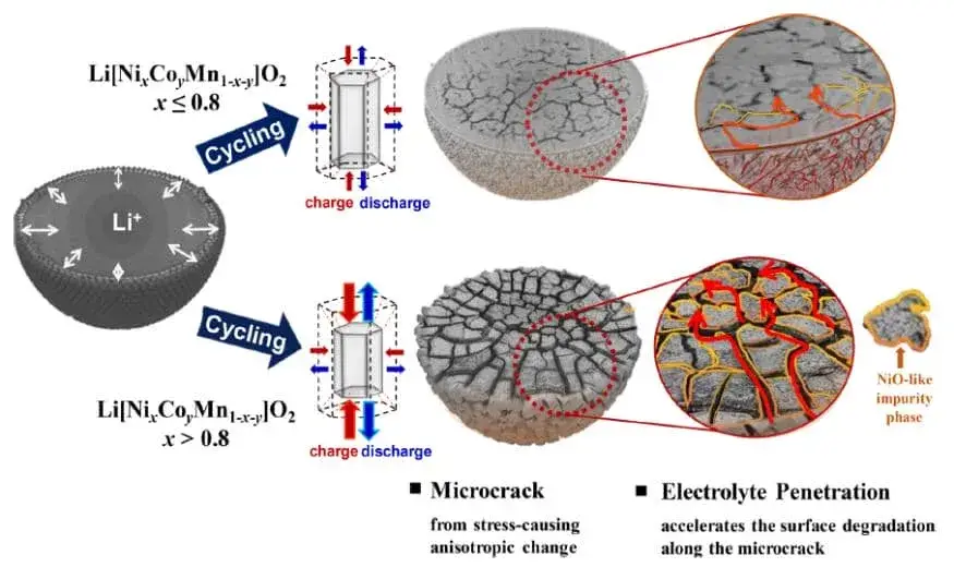 Figure 1. Schematic diagram of capacity loss of ternary material Li[NixCoyMn1−x−y]O2