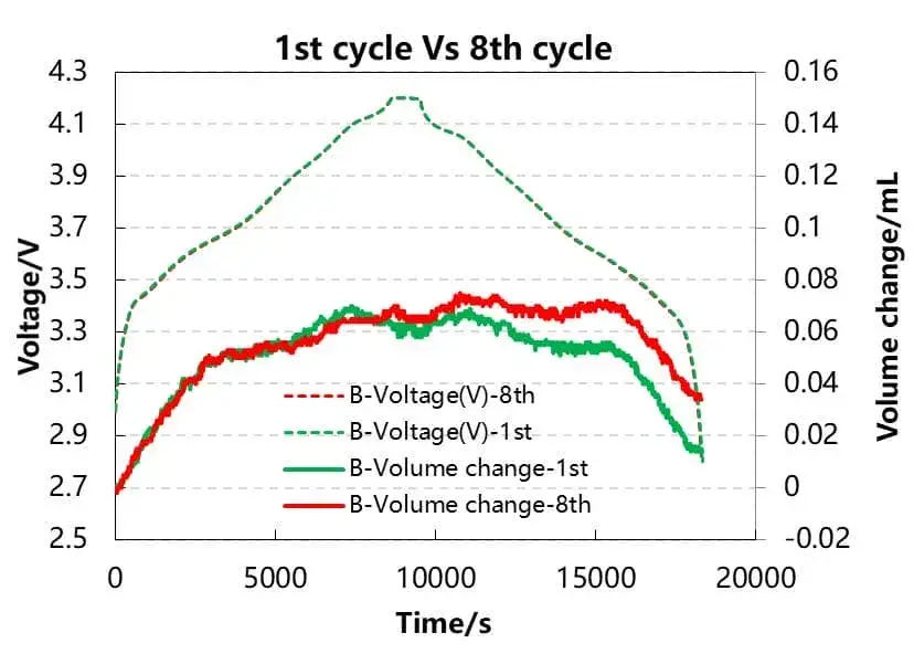 Figure 6. The charge, discharge and volume change curves of the first and eighth cycles of the B group batteries