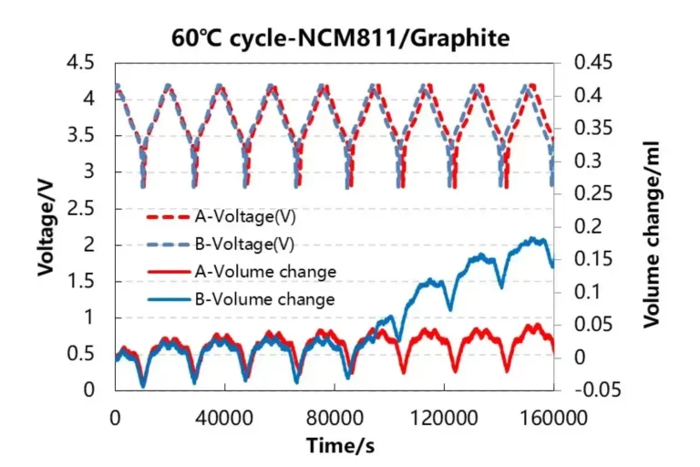 In-situ Analysis of Volume Changes of NCM811 Cells During High Temperature Cycling