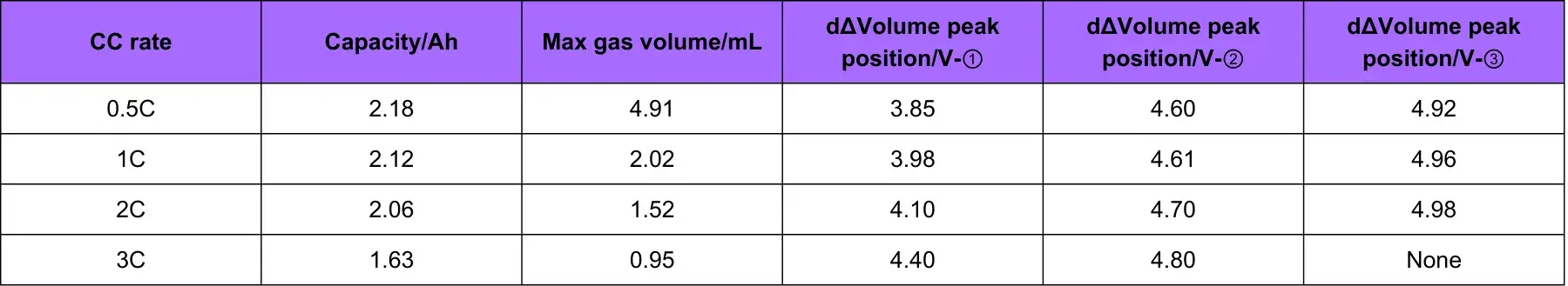 Table 1. Cell charging capacity and gas production related information corresponding to different magnifications