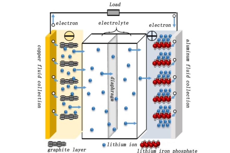 Analysis of Gas Production Behavior Of LFP Cells During Overcharge And Overdischarge Stages