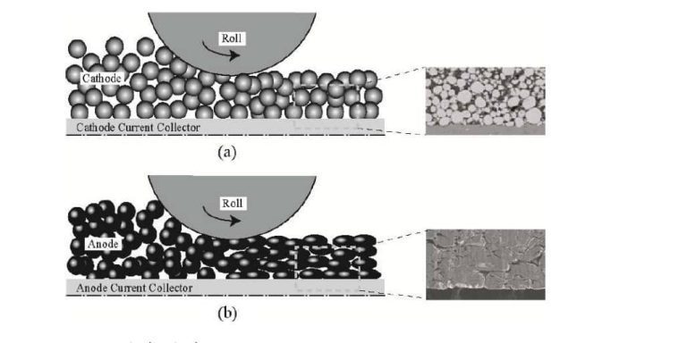 Characterization Method of Compaction Density of Cathode and Anode Electrode Materials for Lithium Battery