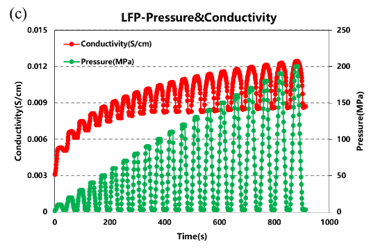 Differences in Powder Conductivity and Powder Compaction Density in Pressurized and Unloading Modes