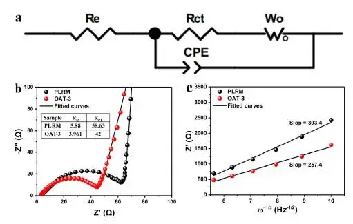 Weibin Guo, Chenying Zhang, Yinggan Zhang, Liang Lin, Wei He, Qingshui Xie,* Baisheng Sa, Laisen Wang, Dong-Liang Peng,* A Universal Strategy toward the Precise Regulation of Initial Coulombic Efficiency of Li-Rich Mn-Based Cathode Materials, Adv. Mater., 2021, DOI:10.1002/adma.202103173.