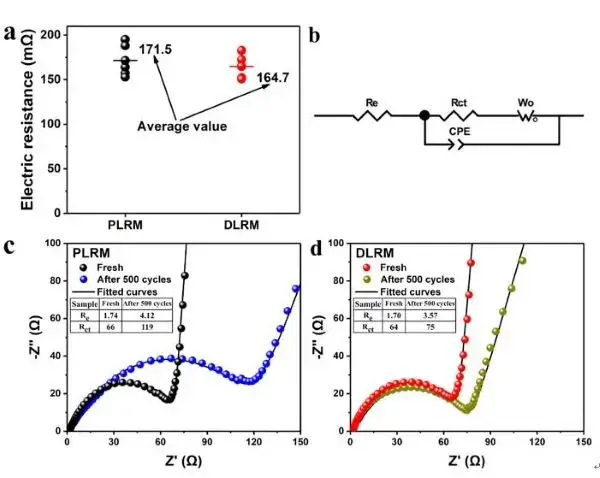 Weibin Guo, Yinggan Zhang, Liang Lin, Wei He, Hongfei Zheng, Jie Lin, Baisheng Sa, Qiulong Wei, Laisen Wang, Qingshui Xie and Dong-Liang Peng. Enhancing cycling stability in Li-rich Mn-based cathode materials by solid-liquid-gas integrated interface engineering. Nano Energy 97 (2022) 107201