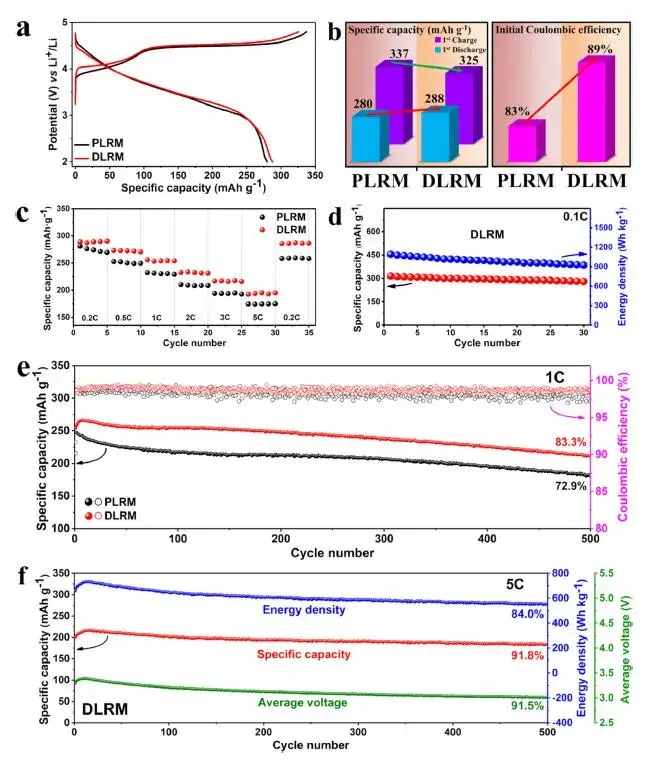 Weibin Guo, Yinggan Zhang, Liang Lin, Wei He, Hongfei Zheng, Jie Lin, Baisheng Sa, Qiulong Wei, Laisen Wang, Qingshui Xie and Dong-Liang Peng. Enhancing cycling stability in Li-rich Mn-based cathode materials by solid-liquid-gas integrated interface engineering. Nano Energy 97 (2022) 107201