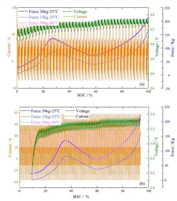 Peipei Xu, Junqiu Li, Qiao Xue, Fengchun Sun. A syncretic state-of-charge estimator for LiFePO4 batteries leveraging expansion force. Journal of Energy Storage, 50 (2022) 104559.