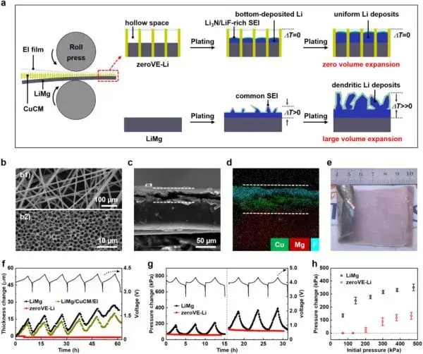 Chao Luo, Hong Hu, Tian Zhang, Shujing Wen, Ruo Wang, Yanan An, Shang-Sen Chi, Jun Wang, Chaoyang Wang, Jian Chang*, Zijian Zheng*, and Yonghong Deng*. Roll-to-roll Fabrication of Zero-Volume-Expansion Lithium Composite Anodes to Realize High-Energy-Density Flexible and Stable Lithium Metal Batteries. Advanced Materials, doi.org/10.1002/adma.202205677.