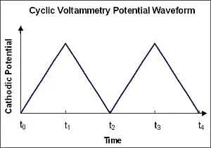 Figure 2. Applied potential curve