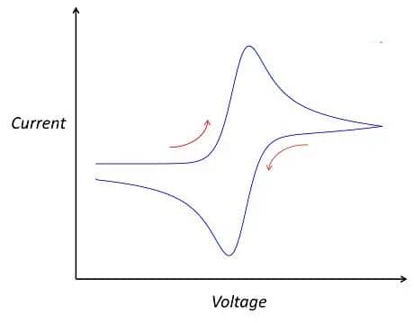 Figure 4. The standard CV curve schematic