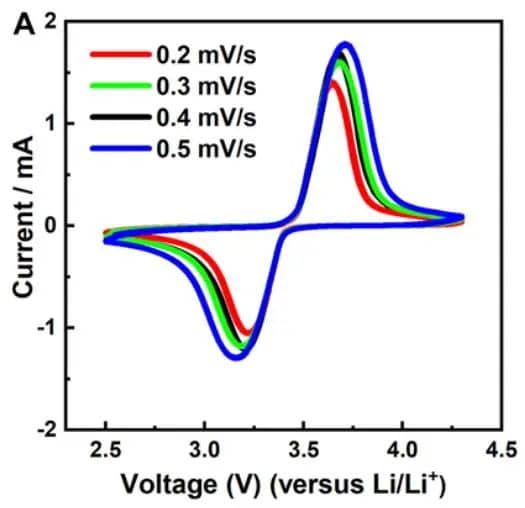 Figure 5. The cyclic voltammograms of LFP material at different scan rates.