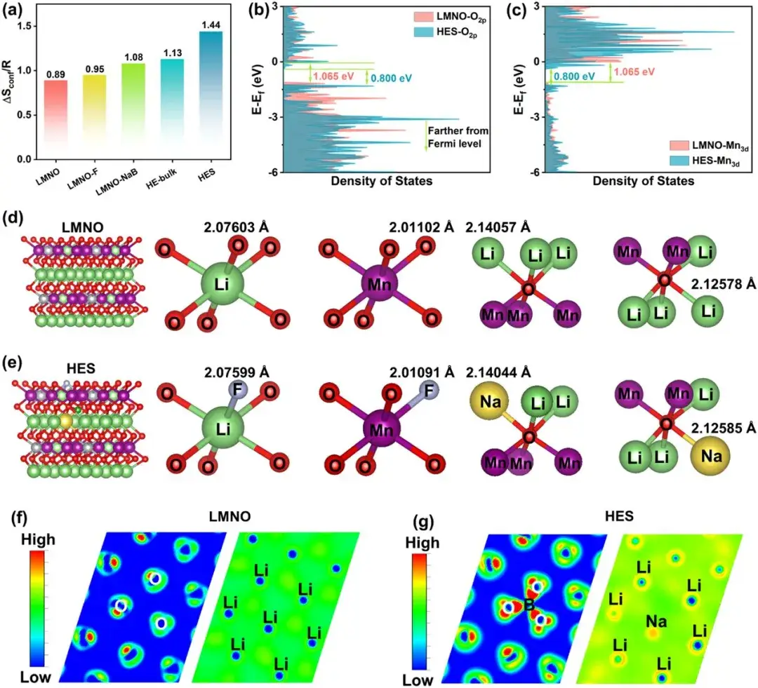 (a) Configurational entropy of different element compositions; (b) Density of states of O2p and (c) Mn3d orbitals; (d) Octahedral configurations and bond lengths in LMNO and (e) HES samples; (f) 2D charge density distribution in LMNO and (g) HES samples