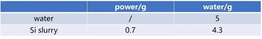 Table 1. Slurry ratio