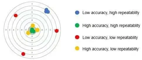 Figure 2. Accuracy and Repeatability Target Chart