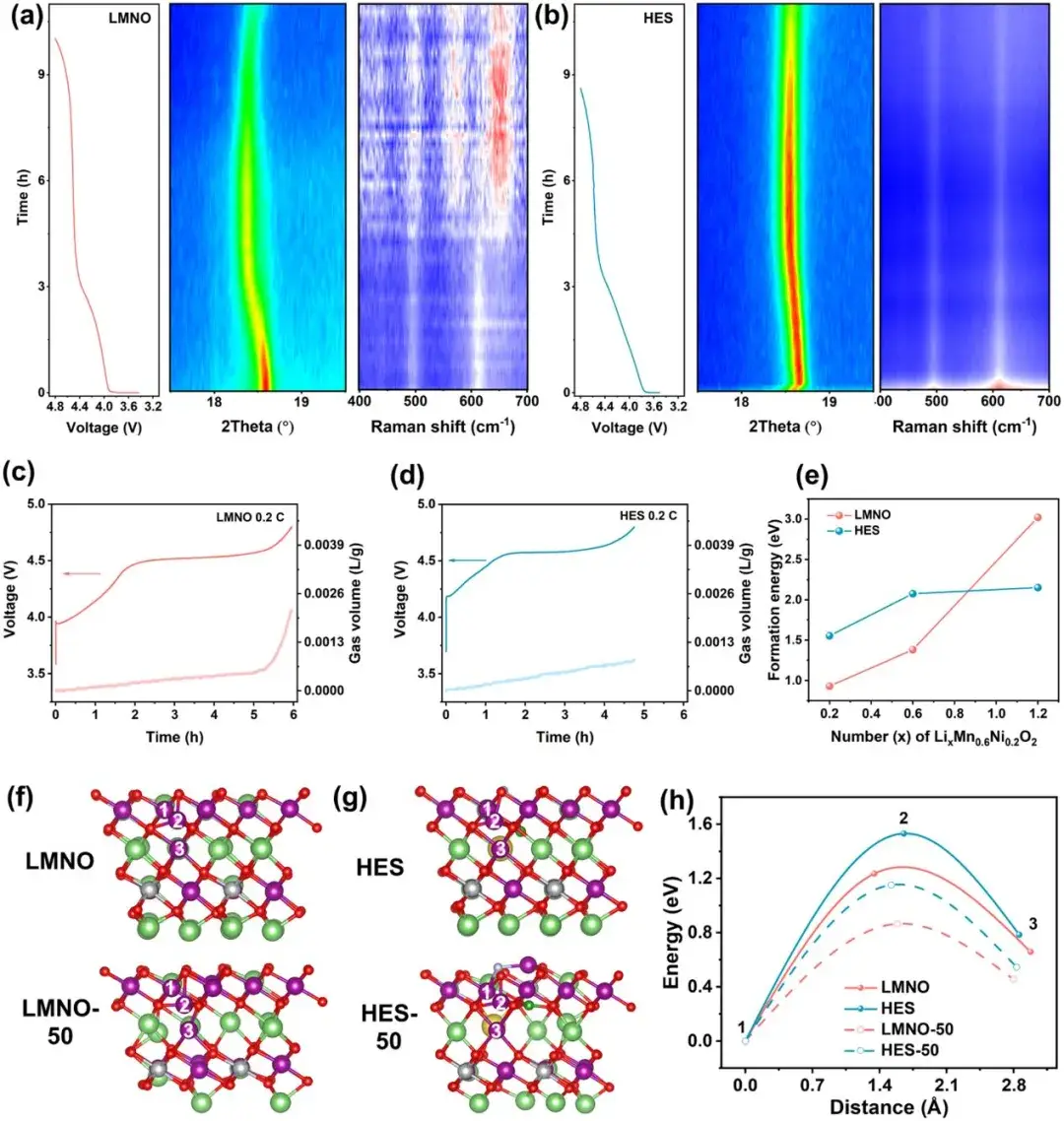 In-situ XRD and in-situ Raman test results of (a) LMNO and (b) HES samples; In-situ gas release curves of (c) LMNO and (d) HES; Oxygen vacancy formation energy of different samples (e); Transition metal migration paths in different delithiated states of (f) LMNO and (g) HES; Mn migration energy in different samples (h)