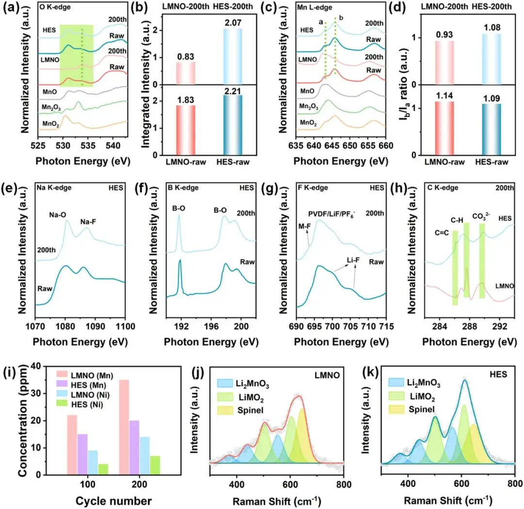 TEY mode (a) O K-edge and (b) corresponding shaded area integral intensity; TEY mode (c) Mn L-edge and (d) corresponding peak intensity ratio; Pre- and post-cycling absorption spectra of (e) Na K-edge, (f) B K-edge, (g) F K-edge, (h) C K-edge; Transition metal concentration in post-cycling electrolyte (i); Raman spectra of LMNO (j) and HES (k) after cycling
