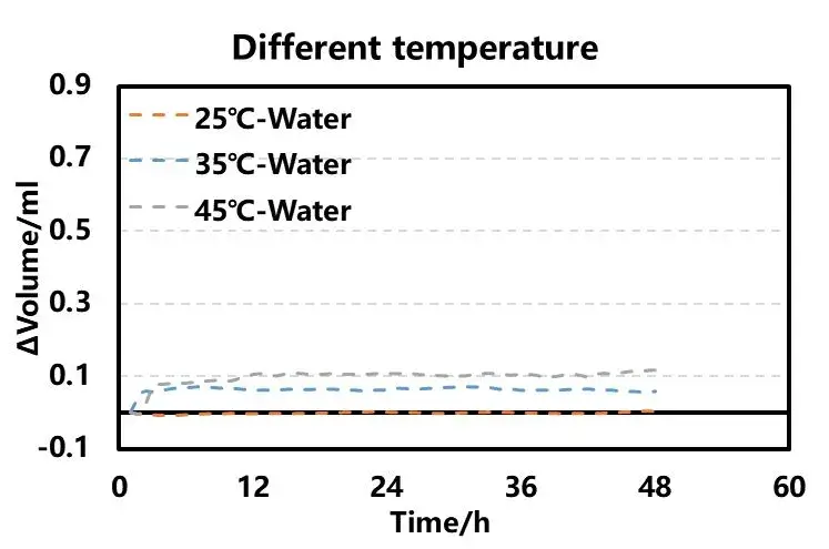 Volume Changes of Deionized Water at Different Temperatures