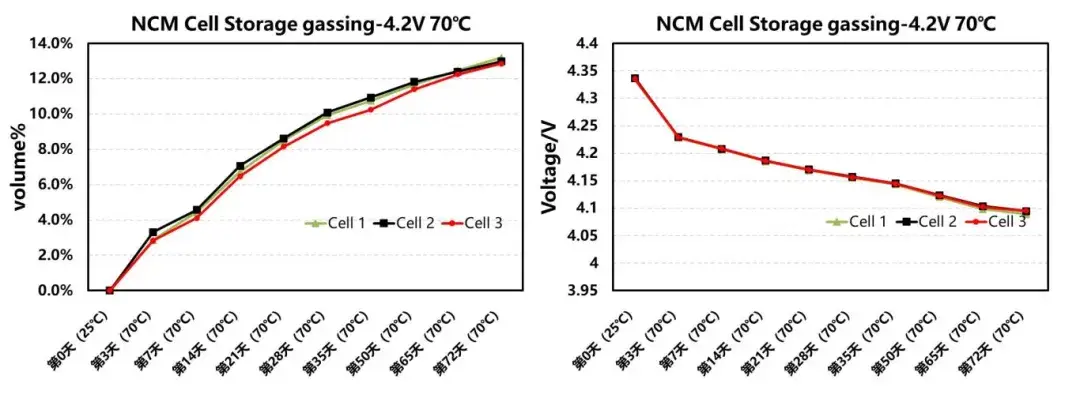 Volume and Voltage Change Curves of Ternary Cells During Storage