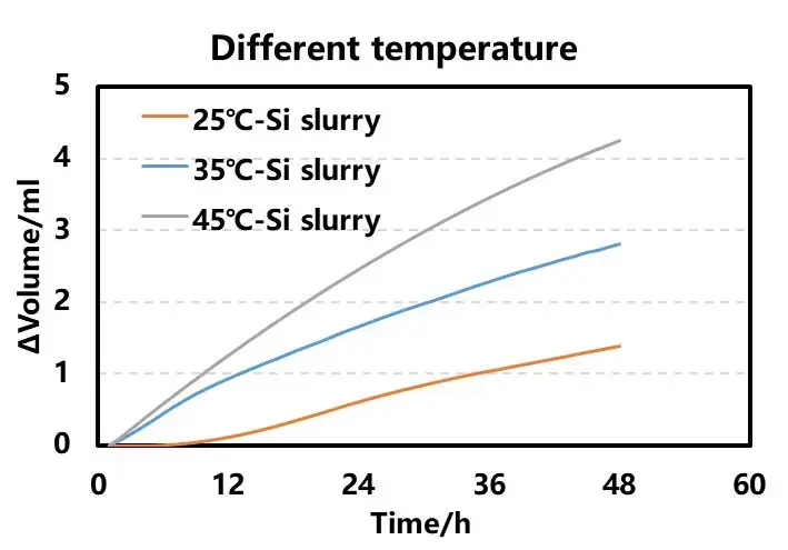 Figure 4. Volume changes of silicon-based slurry at different temperatures