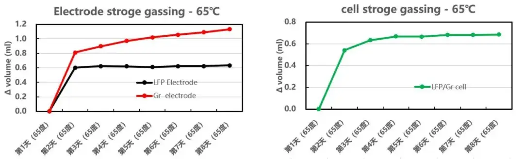 Gas Generation in LFP/Gr System at 100% SOC for Electrode Sheets and Cells