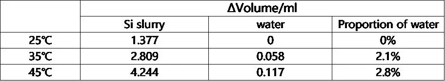 Table 2. Volume changes of deionized water and silicon-based slurry at different temperatures