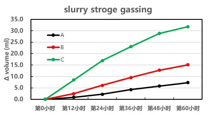 Gas Generation of Silicon-Based Slurry with Different Modification Processes