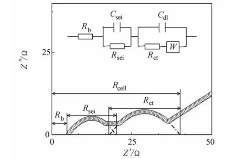 An Overview of Electrochemical Impedance Spectroscopy (EIS) for Lithium ion Battery