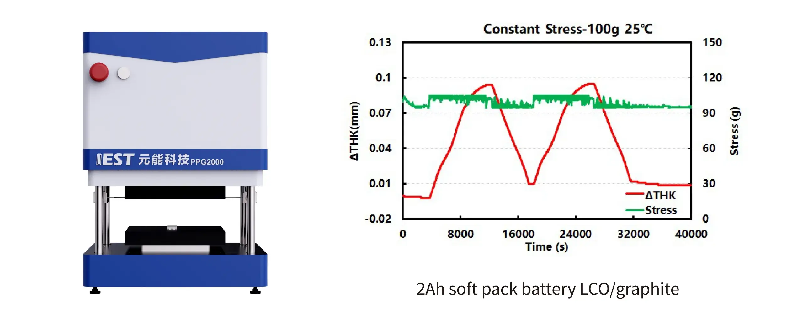 PPG2000 and Constant Pressure Cycle Test