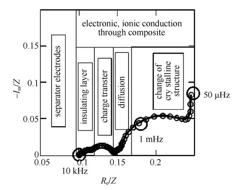 Figure 2. Typical Electrochemical Impedance Spectroscopy of Li+ Intercalation and Deintercalation Processes in Compound Electrodes 