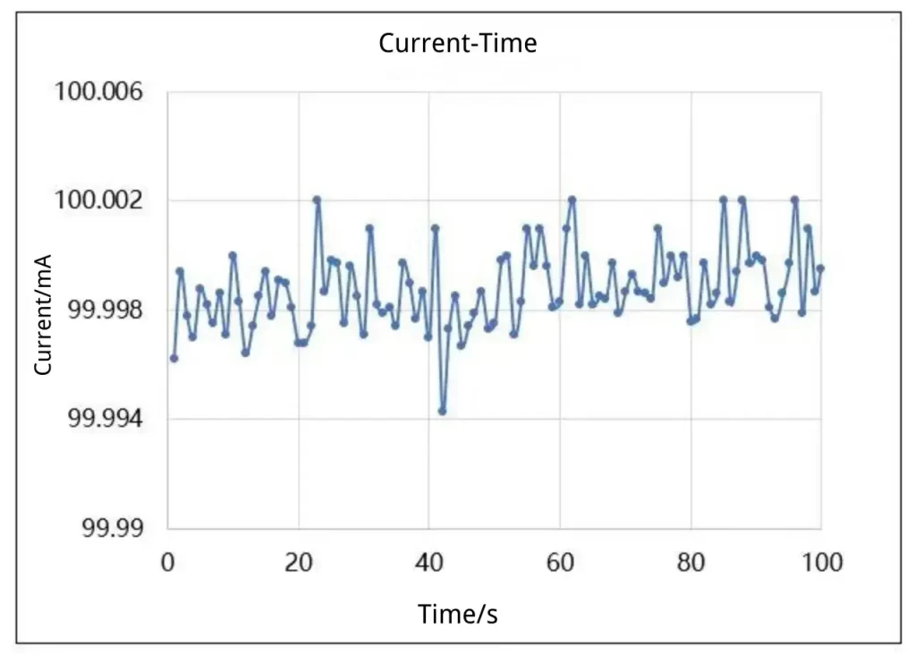 Figure 4. Current Control Example: Setpoint: 100 Ma Measured Value: 100 mA ± 5 μA