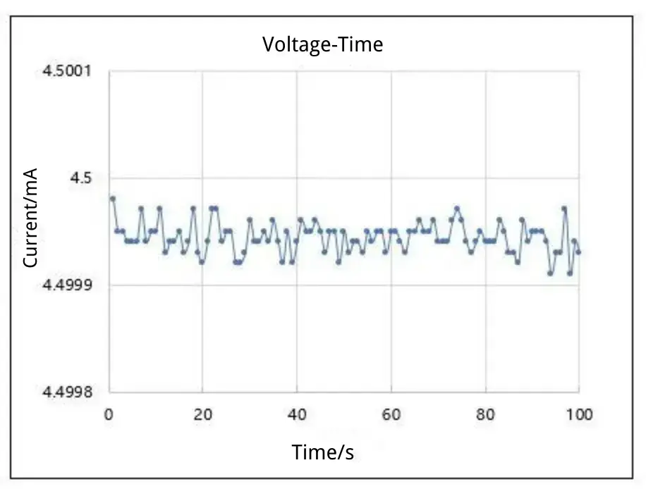 Voltage Control Example: Setpoint: 4.5 V Measured Value: 4.5 V ± 100 μV