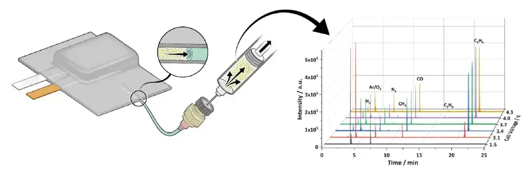 Figure 1. Schematic illustration of the gas sampling process and the corresponding voltage-dependent gas chromatograms.