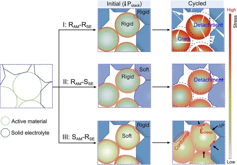 Interfacial evolution inside all-solid-state battery cathodes.