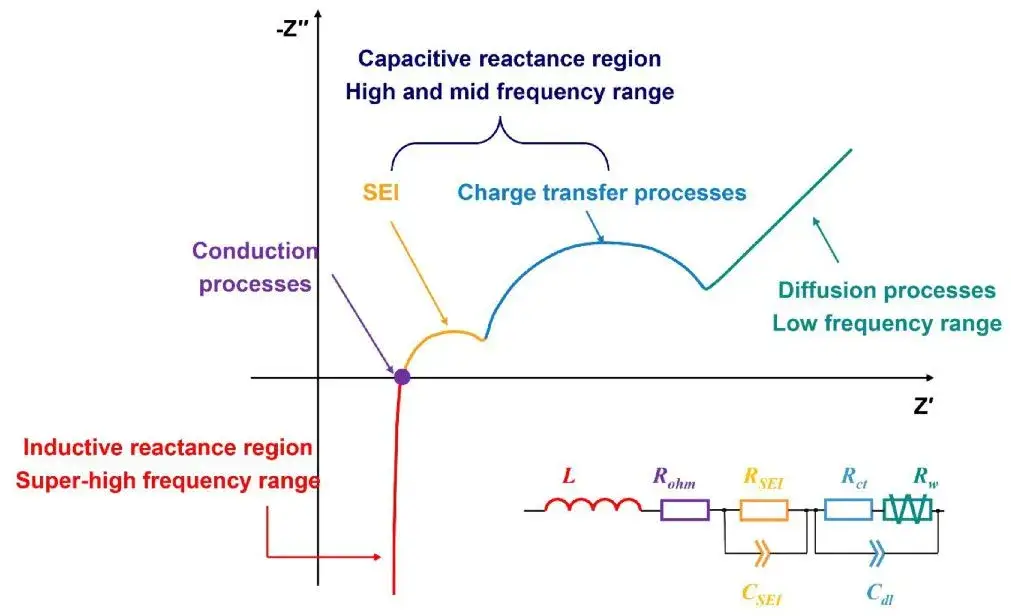 Classic EIS Nyquist Plot of a Lithium-Ion Battery [1]